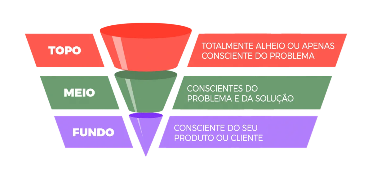 marketing de conteúdo e o funil de vendas