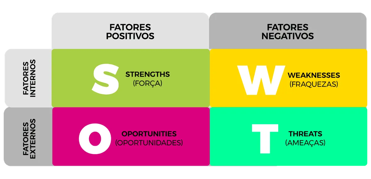 Estratégia de marketing: análise SWOT