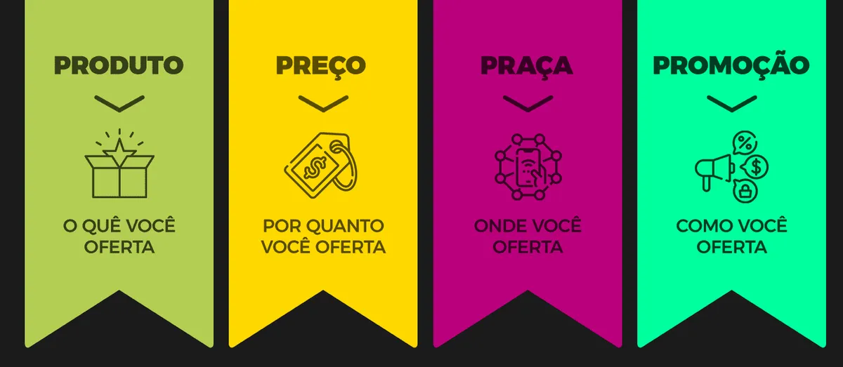 Mix de Marketing: os 4Ps do marketing