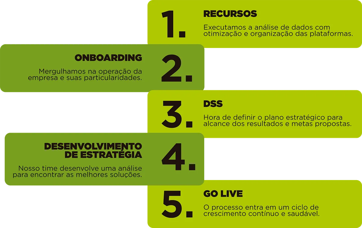 Passo a passo do processo deaagência de marketing fitness BOICO