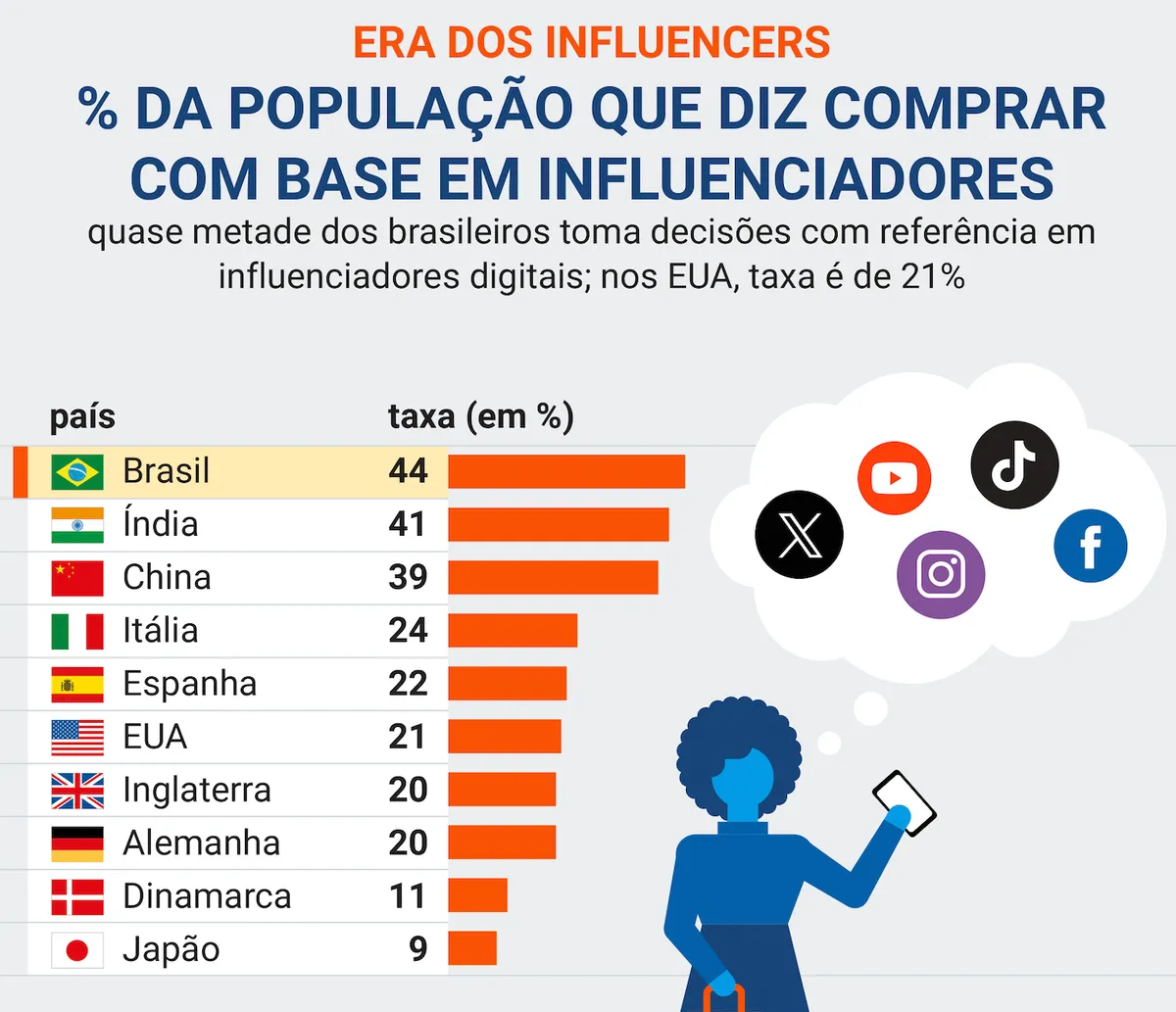 dados Statista do marketing de influência