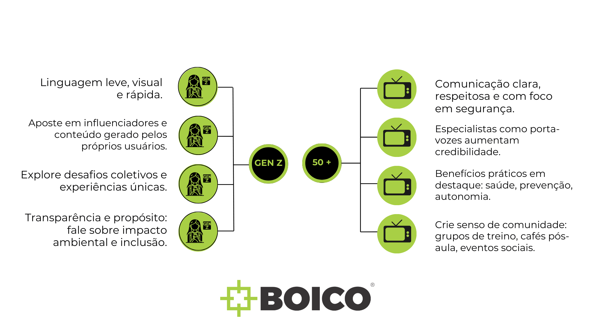 Como se comunicar com cada: a geração z e o público 50+